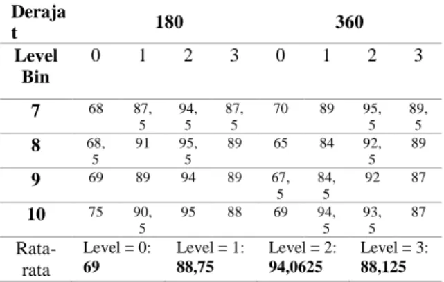 Tabel 5. Hasil akurasi (%) pengujian nilai level pada  data tanda tangan Indonesia 