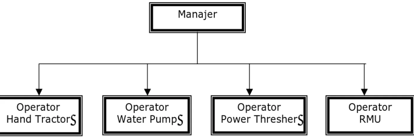 Gambar 4.1.  Struktur Organisasi UPJA di Kabupaten Deli Serdang    Struktur organisasi di atas menggambarkan adanya satu komando atau  perintah