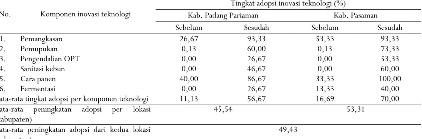 Tabel 2.  Tingkat adopsi inovasi teknologi budi daya dan pascapanen kakao sebelum dan sesudah penelitian di Kabupaten Padang  Pariaman dan Pasaman 