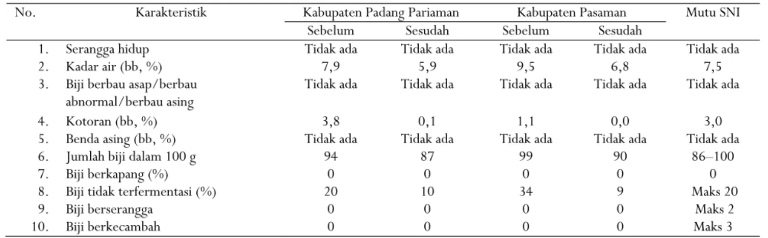 Tabel 3.  Hasil analisis mutu biji kakao petani sebelum dan sesudah penelitian di Kabupaten Padang Pariaman dan Pasaman  Table 3