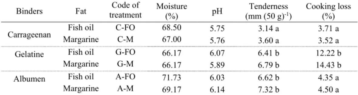 Table 1. Influence of binders and fat on chemical and physical characteristic of beef sausage 