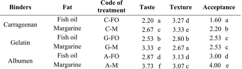 Tabel  2.  Influence  of  binders,  fat,  and  it’s  interaction  on  sensory  characteristic  of  beef  sausage