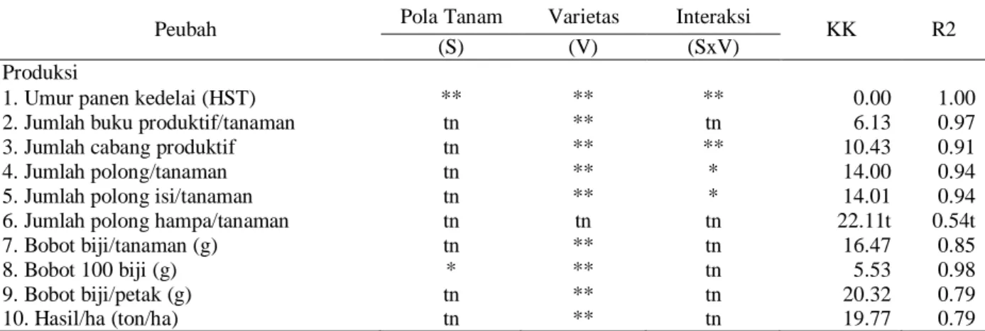 Tabel 2  Rekapitulasi hasil analisis ragam data produksi kedelai yang diberikan perlakuan pola tanam dan varietas