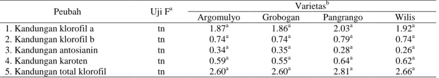 Tabel 2  Pengaruh varietas terhadap kandungan klorofil daun kedelai 