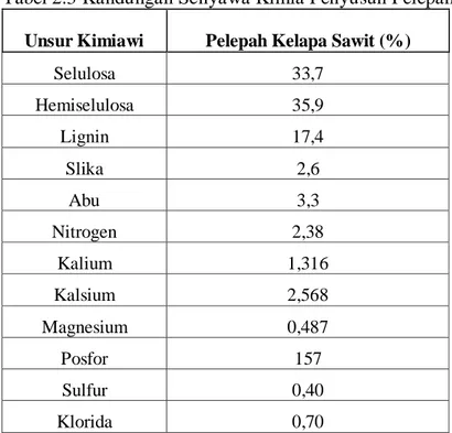 Tabel 2.3 Kandungan Senyawa Kimia Penyusun Pelepah Kelapa Sawit  Unsur Kimiawi  Pelepah Kelapa Sawit (%) 