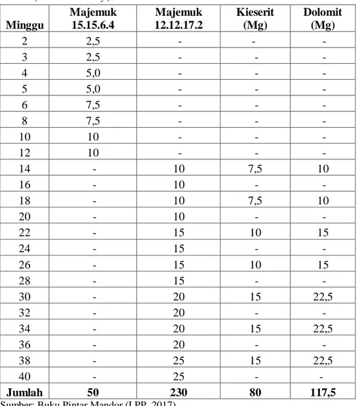 Tabel 2.2 Rekomendasi Pupuk untuk Pembibitan Kelapa sawit di Pembibitan  utama (Main Nursery)