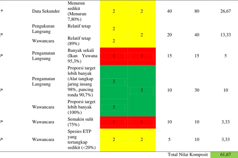 Tabel  4.   Penilaian status  domain sumber daya ikan  berdasarkan pendekatan ekosistem  untuk  pengelolaan  perikanan tongkol krai (Auxis thazard) 