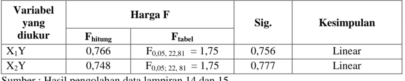 Tabel 4.10. Ringkasan Uji Linearitas  Variabel  yang  diukur  Harga F  Sig.  Kesimpulan  F hitung F tabel X 1 Y  0,766  F 0,05, 22,81   = 1,75  0,756  Linear  X 2 Y  0,748  F 0,05; 22, 81   = 1,75  0,777  Linear  Sumber : Hasil pengolahan data lampiran 14 
