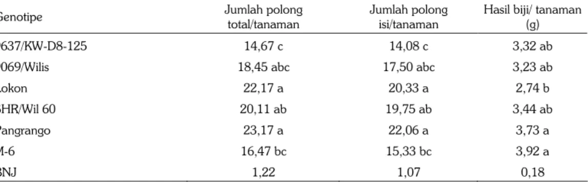 Tabel 3. Jumlah polong dan hasil biji beberapa genotipe kedelai pada perlakuan pemberian  naungan