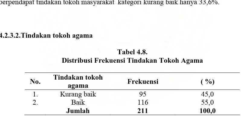 Tabel 4.7.  Distribusi Frekuensi Tindakan Tokoh Masyarakat 