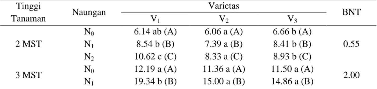Tabel 3. Rata-rata interaksi tinggi tanaman kedelai pada Berbagai tingkat naungan dan varietas