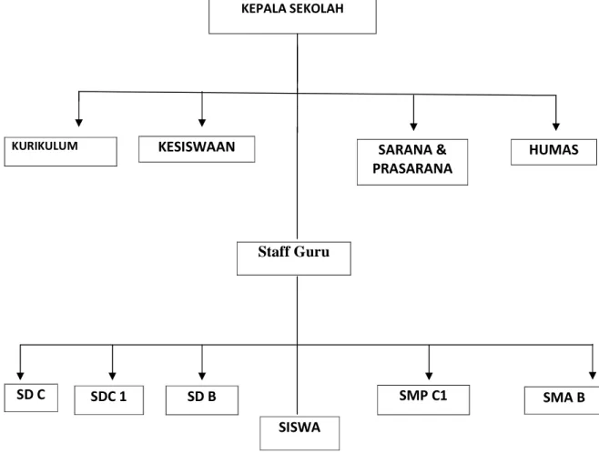 Gambar  3.1  Struktur Organisasi 