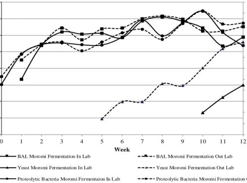 Table 1. HCN value and formol value/total protein before and after koji fermentation 