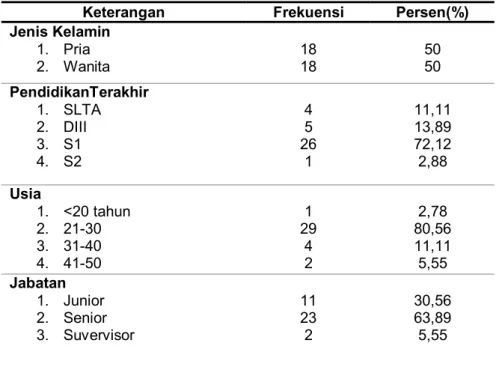 Tabel 1. Demografi Responden 