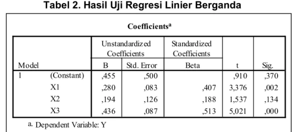 Tabel 2. Hasil Uji Regresi Linier Berganda 