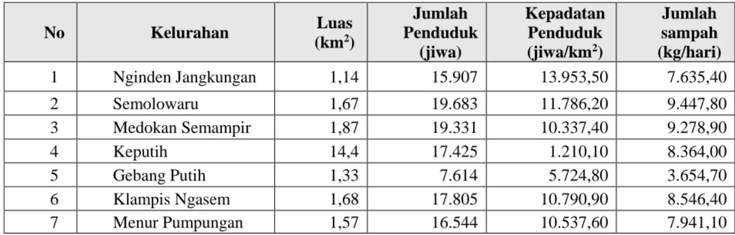 Tabel 4.1 Penduduk dan Timbulan Sampah di Kecamatan Sukolilo 