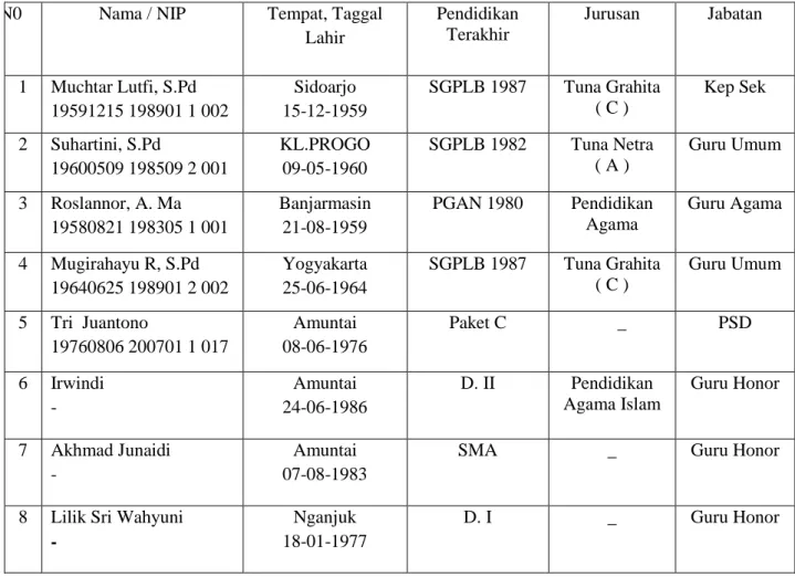 Table  4.1.  Keadaan  Guru  SDLB  Negeri  Sungai  Malang  Kabupaten  Hulu  Sungai  Utara 2009/2010 