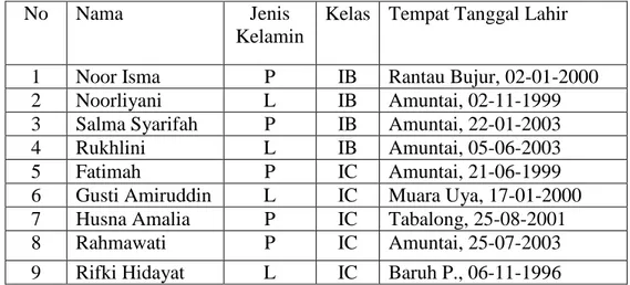 Tabel 4.2  Keadaan Siswa kelas I SDLB Negeri Sungai Malang Kabupaten Hulu  Sungai Utara tahun pelajaran 2009/2010 