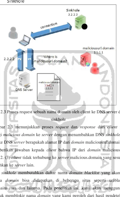 Gambar 2.3 Proses request sebuah nama domain oleh client ke DNS server dengan  sinkhole 