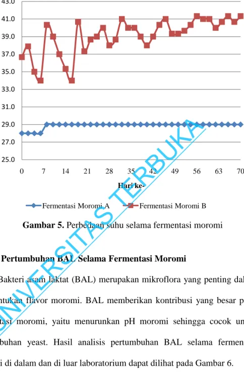 Gambar 5. Perbedaan suhu selama fermentasi moromi 