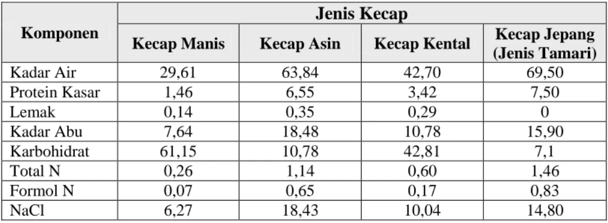 Tabel 3. Komposisi kimia beberapa kecap Indonesia (%) 