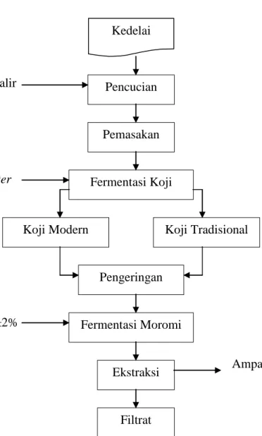 Gambar 3. Diagram Alir Pembuatan Filtrat Moromi  (Sumber : Perusahaan Kecap ”X”, 2008) 