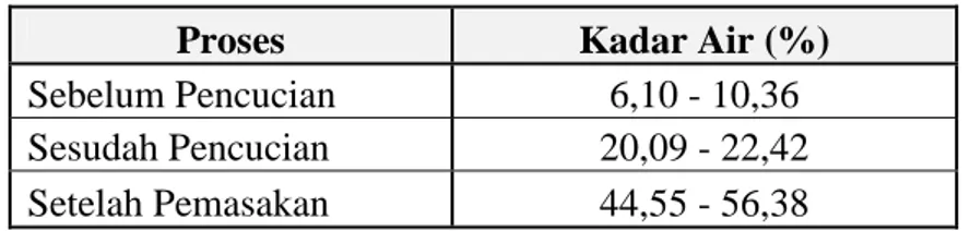 Tabel 6. Hasil Analisis Kadar Air Kedelai 