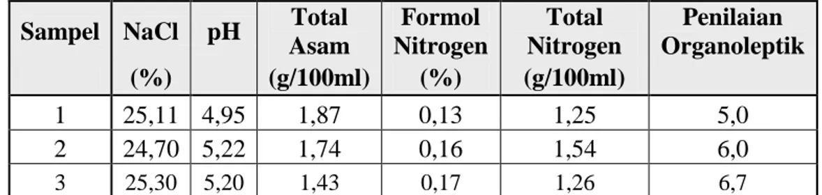 Tabel  8.  Hasil  Analisis  Filtrat  Moromi  dengan  Tiga  Perlakuan  Agitasi  yang Berbeda 