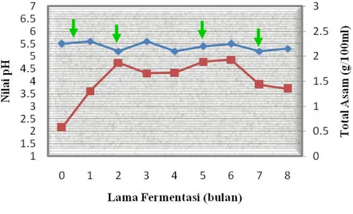 Gambar  6.    Pengaruh  Lama  Fermentasi  terhadap  Hasil  Analisis  pH  dan  Total Asam 