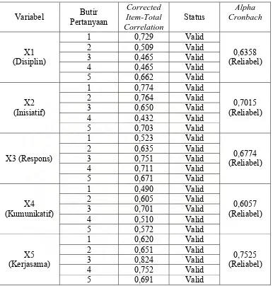 Tabel 3.1. Hasil Uji Validitas dan Reliabilitas Kuesioner Budaya Organisasi 