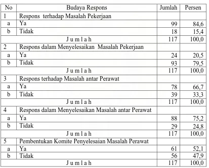 Tabel 4.7. Distribusi Responden Berdasarkan Penilaian Budaya Respons di Ruang Rawat Inap RSUD Dr