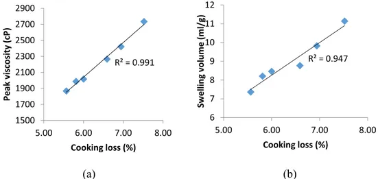 Figure 2. Correlation between bihon-type noodle cooking loss with (a) peak viscosity and (b) swelling  volume of breadfruit flour, CaCl 2  and guar gum mixtures 