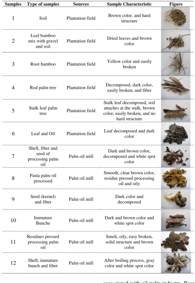 Table 1. Types, sources, and the characteristic of samples, which were selected from the palm oil plantation  and palm oil mill areas