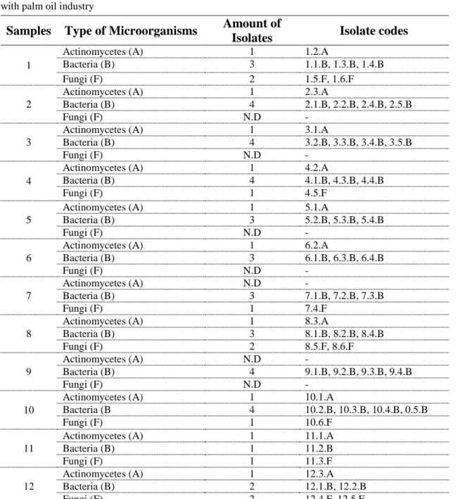 Table 2. The fifty eight (58) isolates of microorganisms obtained from plant and soil samples associated  with palm oil industry 