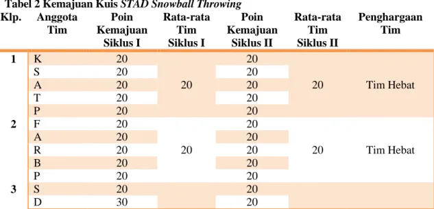 Tabel 2 Kemajuan Kuis STAD Snowball Throwing  Klp.  Anggota  Tim  Poin  Kemajuan  Siklus I   Rata-rata Tim Siklus I  Poin  Kemajuan Siklus II  Rata-rata Tim Siklus II  Penghargaan Tim  1  K  20  20  20  20  Tim Hebat S 20 20 A 20 20  T  20  20  P  20  20  