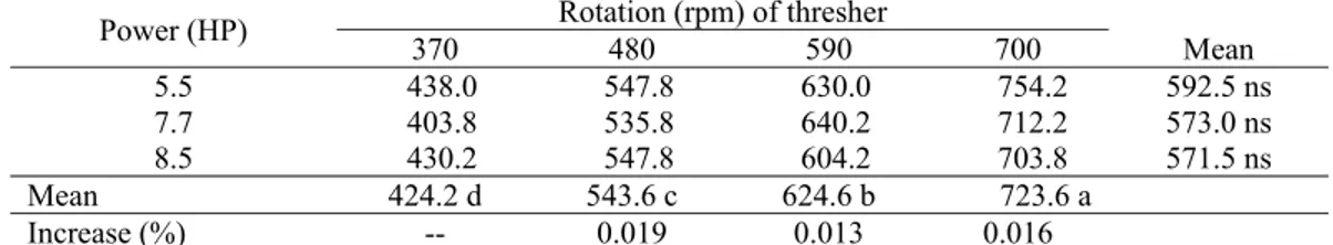 Table 2. Influence of speed rotation and power on threshing capacity (kg j -1 ) of Power Thresher type TH6- TH6-G88 