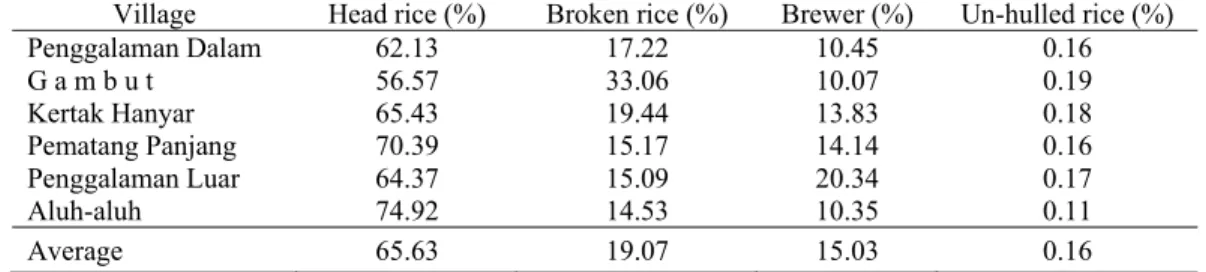 Table 3. Rice quality following double-pass rice milling from six local tidal swamp area of Banjar District,  Kalimantan Selatan