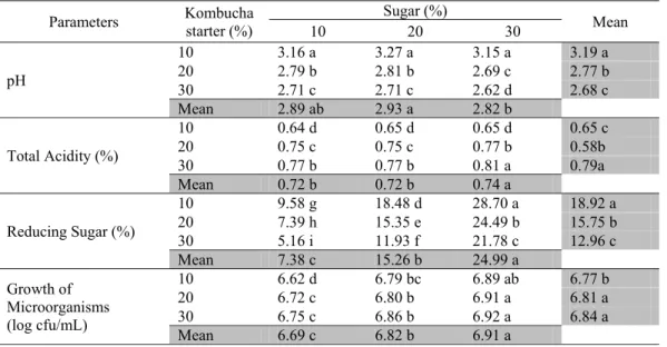 Table 1. Effect of sugar concentration and kombucha starter on pH, total acidity, reducing sugar and growth  of microorganisms  Parameters  Kombucha  starter (%)  Sugar (%) Mean  10  20  30  pH  10  3.16 a 3.27 a 3.15 a 3.19 a 20 2.79 b2.81 b2.69 c 2.77 b 