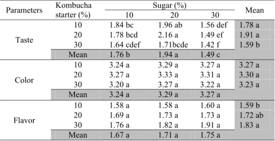 Table  2.  The  influence  of  sugar  and  kombucha  starter  and  their  interaction  on  hedonic sensory characteristics 