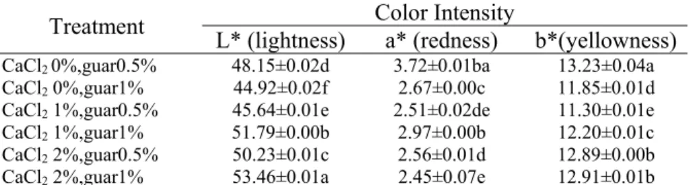 Figure  1.  Cooking  loss  of  breadfruit  bihon-type  noodle  over  the  use  of  guar  gum  and  CaCl 2 