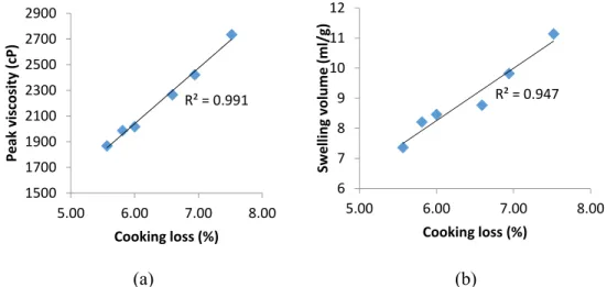 Figure 2. Correlation between bihon-type noodle cooking loss with (a) peak viscosity and (b) swelling  volume of breadfruit flour, CaCl 2  and guar gum mixtures 
