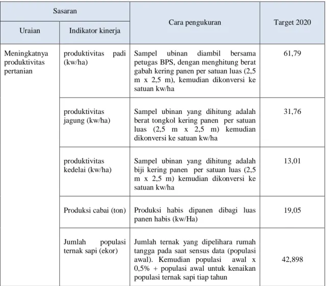 Tabel 3.2. Sasaran Dinas Pertanian Tahun 2020 