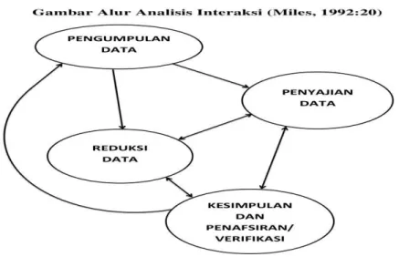 Gambar 1: Alur Analisis Interaksi 