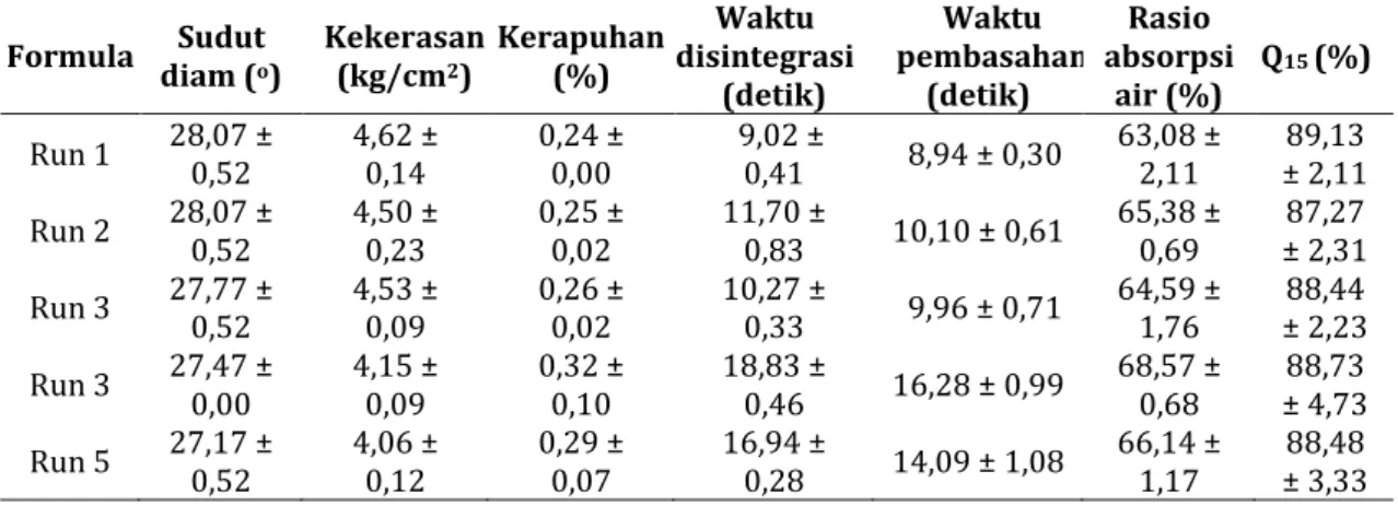 Tabel II. Hasil uji sifat dan disolusi fast disintegrating tablet hidroklorotiazid (rata-rata ± SD) 