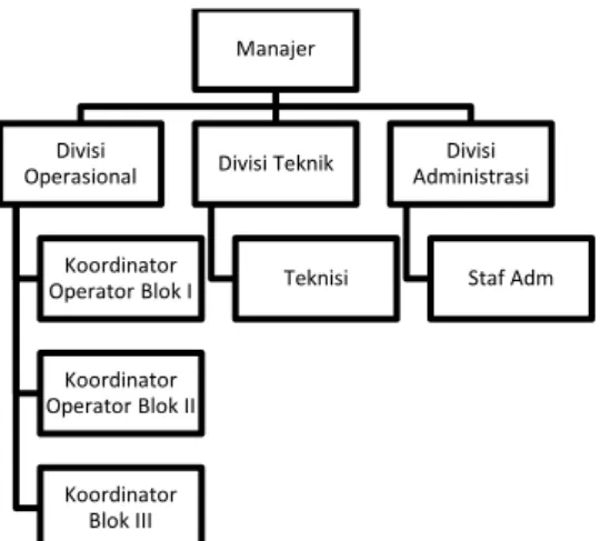 Gambar  1.  Struktur  Organisasi  UPJA  Berkat  Usaha Desa Sei Solok 