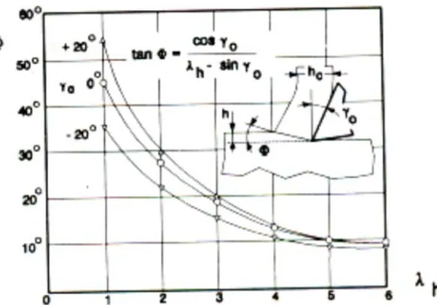 Gambar 2.5  Sudut geser Ф sebagai fungsi dari rasio pemampatan tebal geram λ h 
