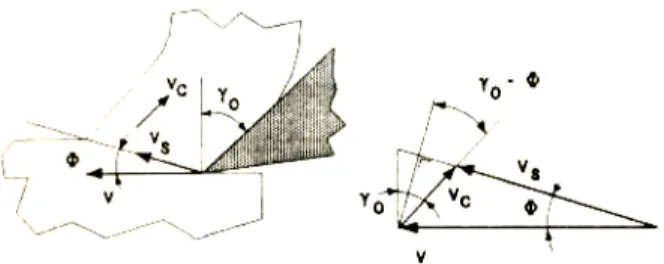 Gambar 2.6  Arah kecepatan geser (v s ), kecepatan aliran geram (v c ) dan kecepatan  potong (v)  (Sumber : Rochim, 1993) 