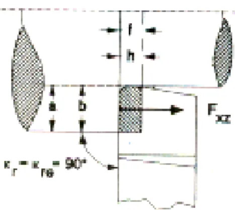 Gambar 2.7 Proses pemotongan orthogonal (Sumber : Rochim, 1993) 