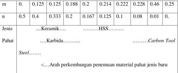 Tabel 2.2 Harga m dan n untuk berbagai jenis pahat  m  0.  0.125  0.125  0.188  0.2  0.214  0.222  0.228  0.46  0.25  n  0.5  0.4  0.333  0.2  0.167  0.125  0.1  0.08  0.01  0