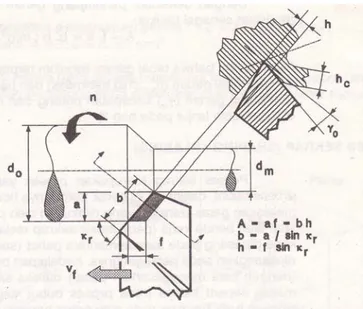 Gambar 2.1 Proses Bubut    (Sumber : Rochim, 1993) 